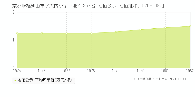 京都府福知山市字大内小字下地４２５番 地価公示 地価推移[1975-1982]