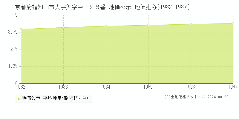 京都府福知山市大字興字中田２８番 地価公示 地価推移[1982-1987]