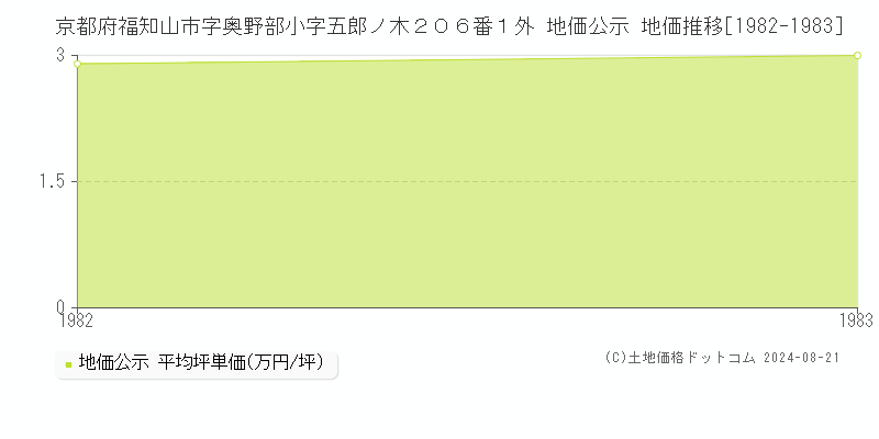 京都府福知山市字奥野部小字五郎ノ木２０６番１外 地価公示 地価推移[1982-1983]