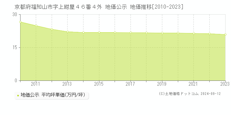 京都府福知山市字上紺屋４６番４外 地価公示 地価推移[2010-2023]