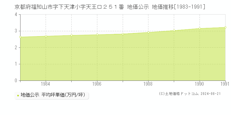 京都府福知山市字下天津小字天王口２５１番 地価公示 地価推移[1983-1991]