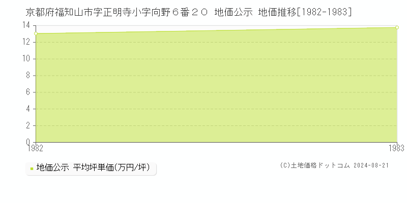 京都府福知山市字正明寺小字向野６番２０ 公示地価 地価推移[1982-1983]