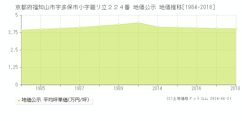 京都府福知山市字多保市小字廻リ立２２４番 地価公示 地価推移[1984-2018]