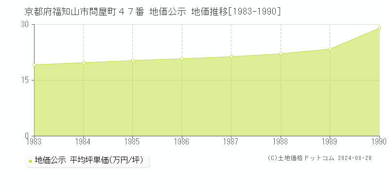 京都府福知山市問屋町４７番 地価公示 地価推移[1983-1990]