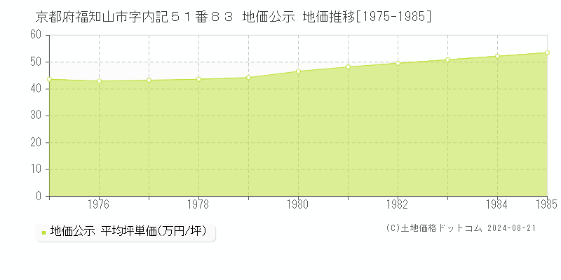 京都府福知山市字内記５１番８３ 地価公示 地価推移[1975-1985]