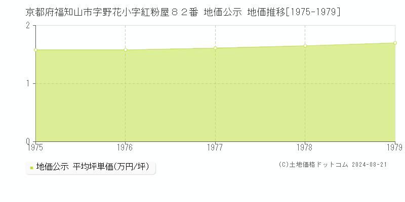 京都府福知山市字野花小字紅粉屋８２番 公示地価 地価推移[1975-1979]