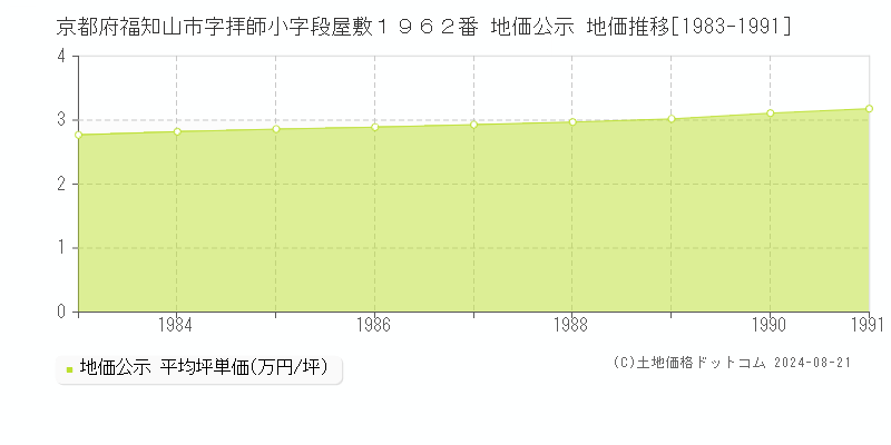 京都府福知山市字拝師小字段屋敷１９６２番 地価公示 地価推移[1983-1991]