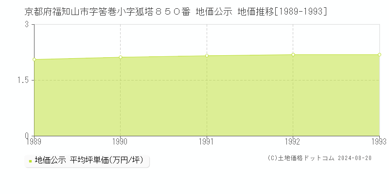 京都府福知山市字筈巻小字狐塔８５０番 公示地価 地価推移[1989-1993]