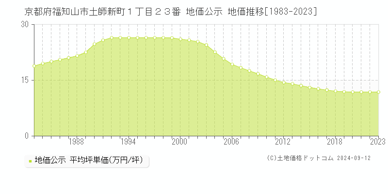 京都府福知山市土師新町１丁目２３番 公示地価 地価推移[1983-2024]