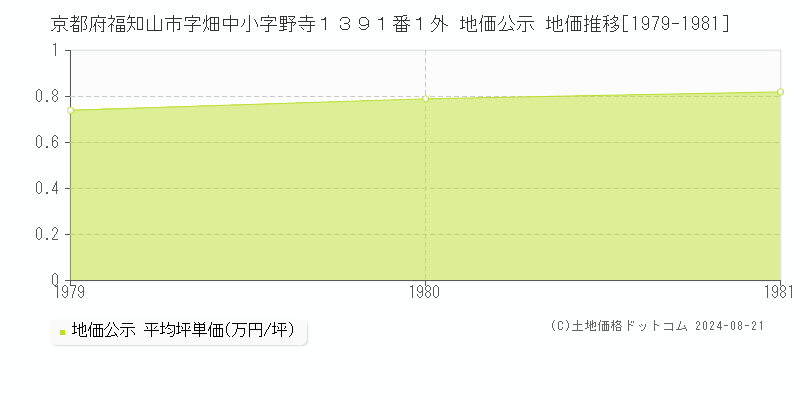 京都府福知山市字畑中小字野寺１３９１番１外 地価公示 地価推移[1979-1981]