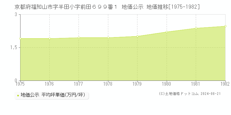 京都府福知山市字半田小字前田６９９番１ 公示地価 地価推移[1975-1982]