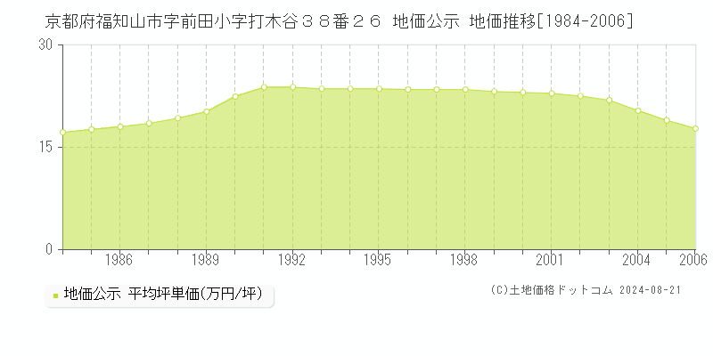 京都府福知山市字前田小字打木谷３８番２６ 公示地価 地価推移[1984-2006]