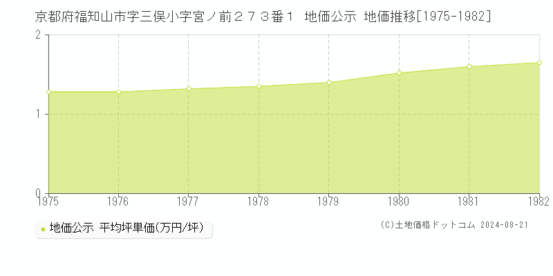 京都府福知山市字三俣小字宮ノ前２７３番１ 公示地価 地価推移[1975-1982]