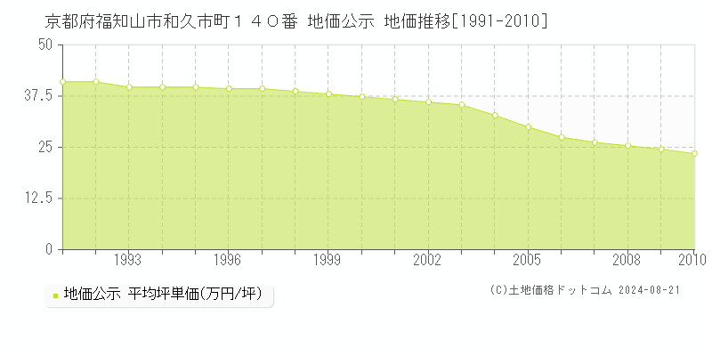 京都府福知山市和久市町１４０番 地価公示 地価推移[1991-2010]