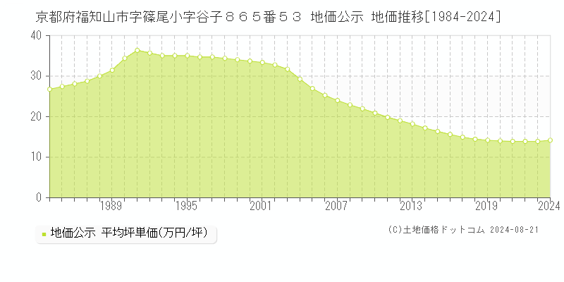 京都府福知山市字篠尾小字谷子８６５番５３ 公示地価 地価推移[1984-2024]