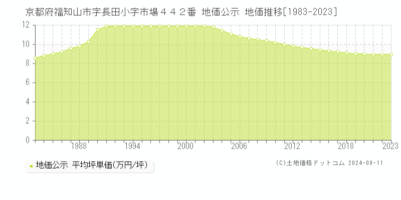 京都府福知山市字長田小字市場４４２番 公示地価 地価推移[1983-2024]