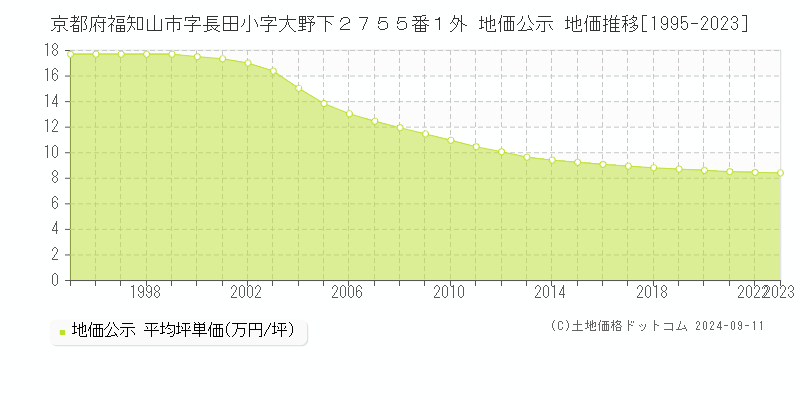 京都府福知山市字長田小字大野下２７５５番１外 地価公示 地価推移[1995-2023]