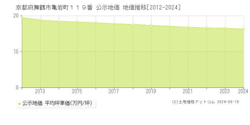 京都府舞鶴市亀岩町１１９番 公示地価 地価推移[2012-2024]