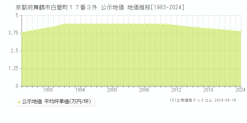 京都府舞鶴市白屋町１７番３外 公示地価 地価推移[1983-2024]