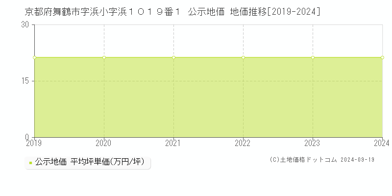 京都府舞鶴市字浜小字浜１０１９番１ 公示地価 地価推移[2019-2024]