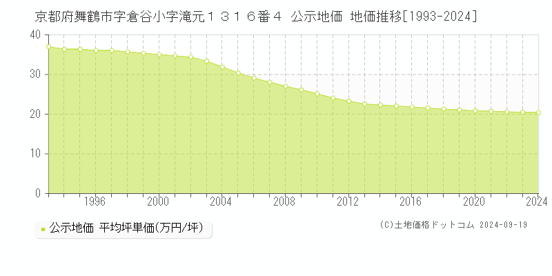 京都府舞鶴市字倉谷小字滝元１３１６番４ 公示地価 地価推移[1993-2024]