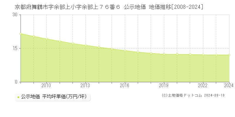 京都府舞鶴市字余部上小字余部上７６番６ 公示地価 地価推移[2008-2024]