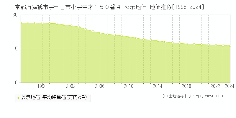 京都府舞鶴市字七日市小字中才１５０番４ 公示地価 地価推移[1995-2024]