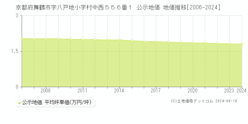 京都府舞鶴市字八戸地小字村中西５５６番１ 公示地価 地価推移[2006-2024]