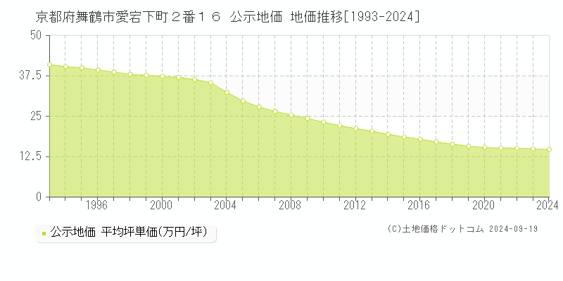 京都府舞鶴市愛宕下町２番１６ 公示地価 地価推移[1993-2024]