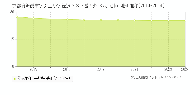 京都府舞鶴市字引土小字笹浪２３３番６外 公示地価 地価推移[2014-2024]