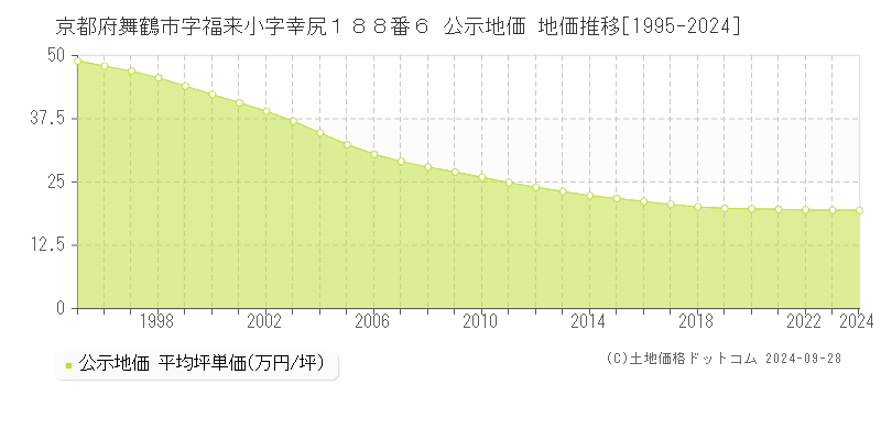 京都府舞鶴市字福来小字幸尻１８８番６ 公示地価 地価推移[1995-2024]