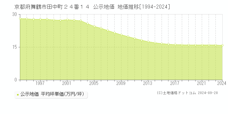 京都府舞鶴市田中町２４番１４ 公示地価 地価推移[1994-2024]