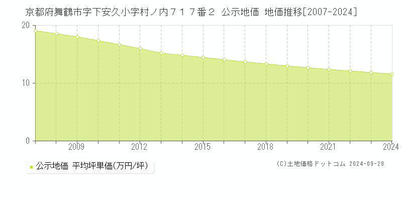 京都府舞鶴市字下安久小字村ノ内７１７番２ 公示地価 地価推移[2007-2024]