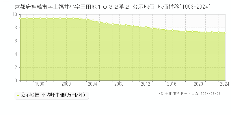 京都府舞鶴市字上福井小字三田地１０３２番２ 公示地価 地価推移[1993-2024]