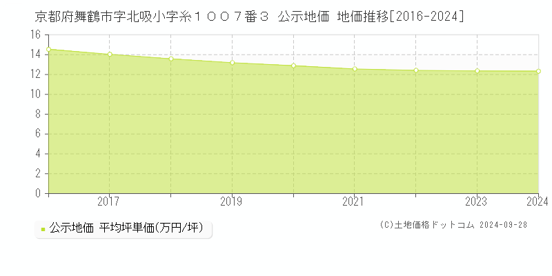 京都府舞鶴市字北吸小字糸１００７番３ 公示地価 地価推移[2016-2024]