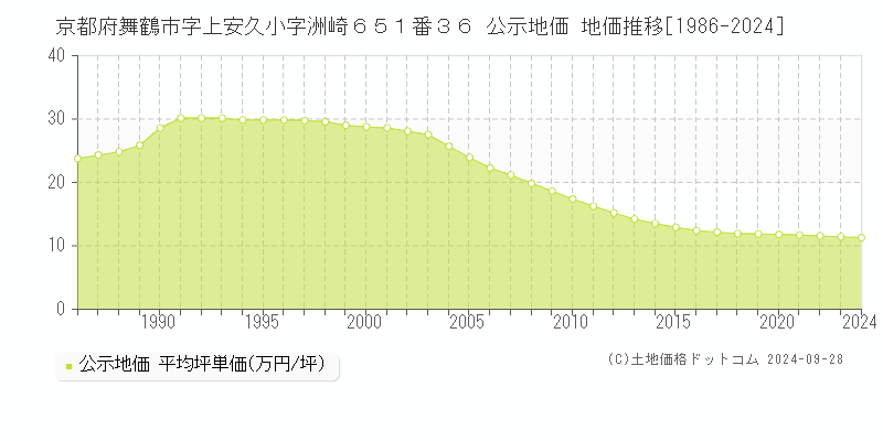 京都府舞鶴市字上安久小字洲崎６５１番３６ 公示地価 地価推移[1986-2024]