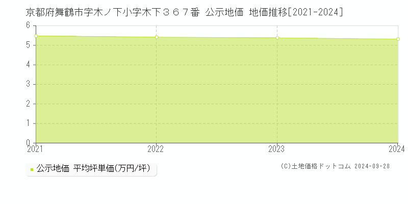 京都府舞鶴市字木ノ下小字木下３６７番 公示地価 地価推移[2021-2024]