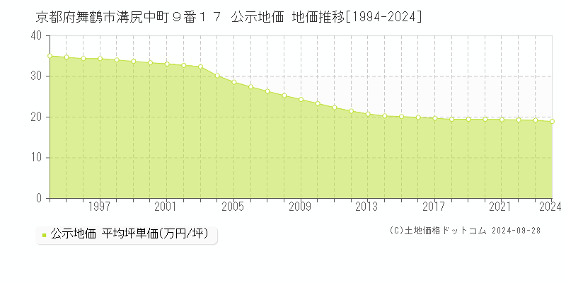 京都府舞鶴市溝尻中町９番１７ 公示地価 地価推移[1994-2024]