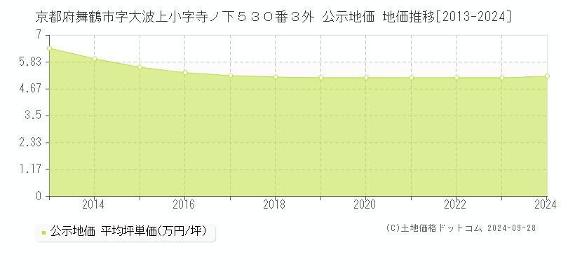 京都府舞鶴市字大波上小字寺ノ下５３０番３外 公示地価 地価推移[2013-2024]