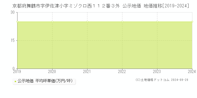 京都府舞鶴市字伊佐津小字ミゾクロ西１１２番３外 公示地価 地価推移[2019-2024]