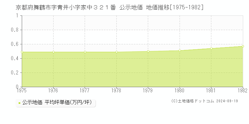 京都府舞鶴市字青井小字家中３２１番 公示地価 地価推移[1975-1982]