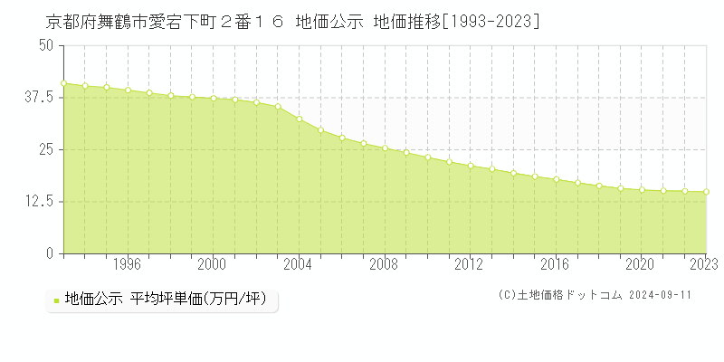 京都府舞鶴市愛宕下町２番１６ 地価公示 地価推移[1993-2023]