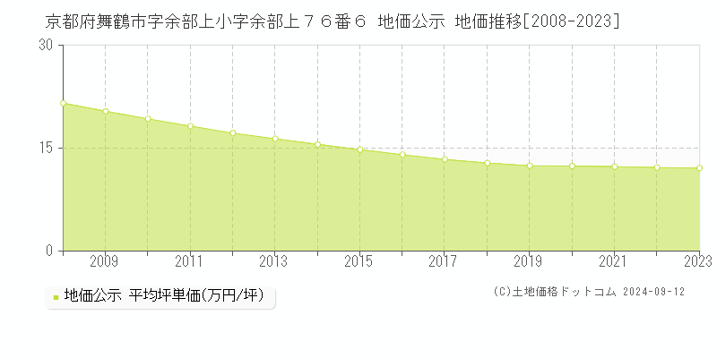 京都府舞鶴市字余部上小字余部上７６番６ 地価公示 地価推移[2008-2023]