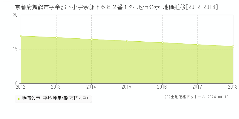 京都府舞鶴市字余部下小字余部下６８２番１外 地価公示 地価推移[2012-2018]