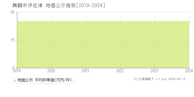 伊佐津(舞鶴市)の地価公示推移グラフ(坪単価)[2019-2024年]