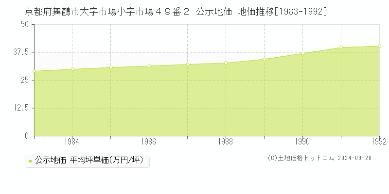 京都府舞鶴市大字市場小字市場４９番２ 公示地価 地価推移[1983-1992]