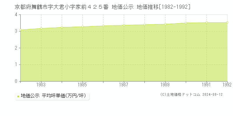 京都府舞鶴市字大君小字家前４２５番 公示地価 地価推移[1982-1992]