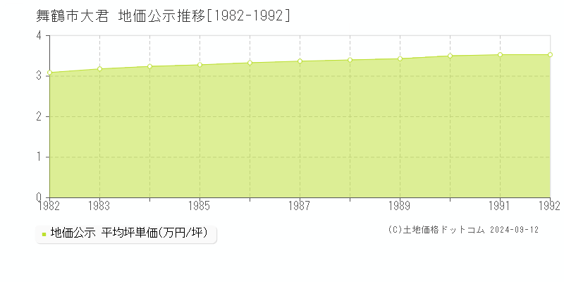 大君(舞鶴市)の地価公示推移グラフ(坪単価)[1982-1992年]