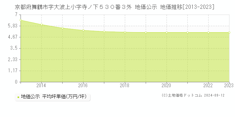 京都府舞鶴市字大波上小字寺ノ下５３０番３外 公示地価 地価推移[2013-2024]