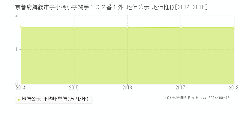 京都府舞鶴市字小橋小字縄手１０２番１外 公示地価 地価推移[2014-2018]